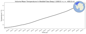 Regional mean of Volume-Mean Temperature in Weddell Sea Deep (-1000.0 < z < -400.0 m)