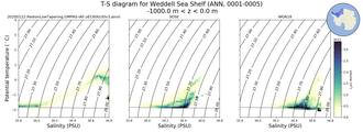 Regional mean of T-S diagram for Weddell Sea Shelf (ANN, 0001-0005)
 -1000.0 m < z < 0.0 m
