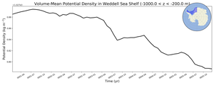 Regional mean of Volume-Mean Potential Density in Weddell Sea Shelf (-1000.0 < z < -200.0 m)