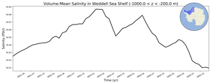 Regional mean of Volume-Mean Salinity in Weddell Sea Shelf (-1000.0 < z < -200.0 m)