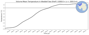 Regional mean of Volume-Mean Temperature in Weddell Sea Shelf (-1000.0 < z < -200.0 m)