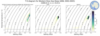 Regional mean of T-S diagram for Western Ross Sea Deep (ANN, 0001-0005)
 -1000.0 m < z < 0.0 m
