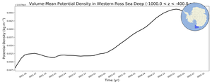 Regional mean of Volume-Mean Potential Density in Western Ross Sea Deep (-1000.0 < z < -400.0 m)