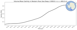 Regional mean of Volume-Mean Salinity in Western Ross Sea Deep (-1000.0 < z < -400.0 m)