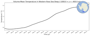 Regional mean of Volume-Mean Temperature in Western Ross Sea Deep (-1000.0 < z < -400.0 m)