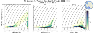 Regional mean of T-S diagram for Western Ross Sea Shelf (ANN, 0001-0005)
 -1000.0 m < z < 0.0 m