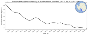 Regional mean of Volume-Mean Potential Density in Western Ross Sea Shelf (-1000.0 < z < -200.0 m)