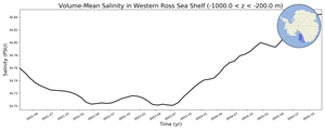 Regional mean of Volume-Mean Salinity in Western Ross Sea Shelf (-1000.0 < z < -200.0 m)