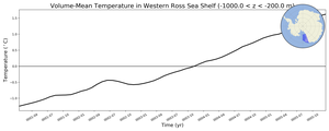 Regional mean of Volume-Mean Temperature in Western Ross Sea Shelf (-1000.0 < z < -200.0 m)