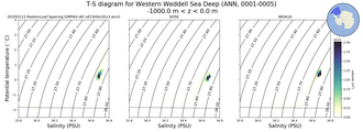 Regional mean of T-S diagram for Western Weddell Sea Deep (ANN, 0001-0005)
 -1000.0 m < z < 0.0 m