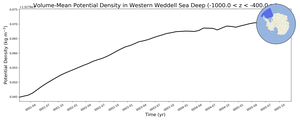 Regional mean of Volume-Mean Potential Density in Western Weddell Sea Deep (-1000.0 < z < -400.0 m)
