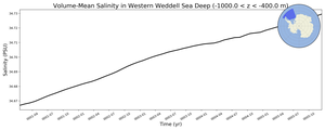 Regional mean of Volume-Mean Salinity in Western Weddell Sea Deep (-1000.0 < z < -400.0 m)