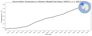 Regional mean of Volume-Mean Temperature in Western Weddell Sea Deep (-1000.0 < z < -400.0 m)