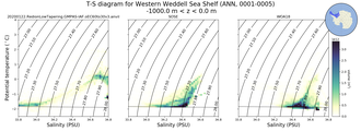 Regional mean of T-S diagram for Western Weddell Sea Shelf (ANN, 0001-0005)
 -1000.0 m < z < 0.0 m