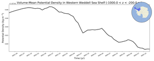 Regional mean of Volume-Mean Potential Density in Western Weddell Sea Shelf (-1000.0 < z < -200.0 m)
