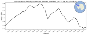 Regional mean of Volume-Mean Salinity in Western Weddell Sea Shelf (-1000.0 < z < -200.0 m)