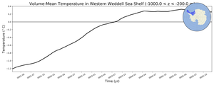 Regional mean of Volume-Mean Temperature in Western Weddell Sea Shelf (-1000.0 < z < -200.0 m)