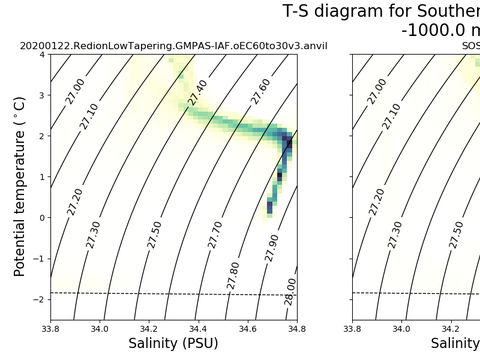 T-S Diagrams