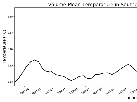 Antarctic Regions Time Series