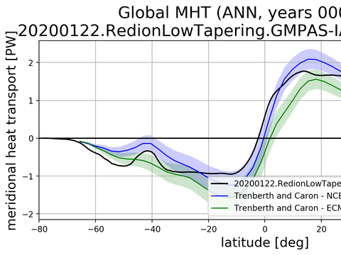 Meridional Heat Transport