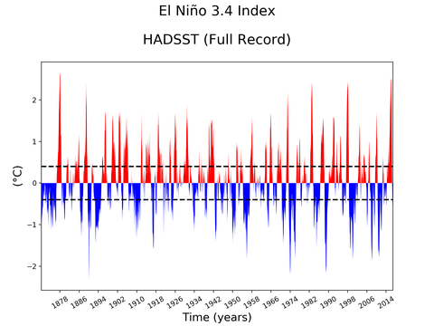 El Niño 3.4 Climate Index