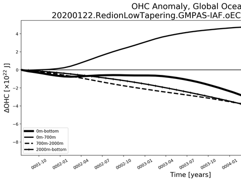Time Series