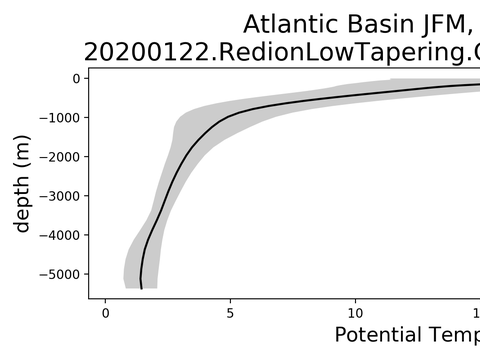 Ocean Basin Profiles