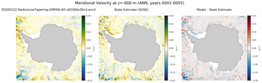 ANN Meridional Velocity