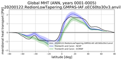 Meridional Heat Transport