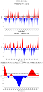 Time Series of El Niño 3.4 Climate Index