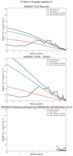 Spectra of El Niño 3.4 Climate Index