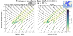 Regional mean of T-S diagram for Atlantic_Basin (ANN, 0001-0005)
 -1000.0 m < z < 0.0 m