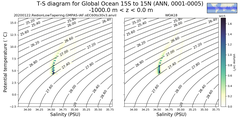 Regional mean of T-S diagram for Global Ocean 15S to 15N (ANN, 0001-0005)
 -1000.0 m < z < 0.0 m