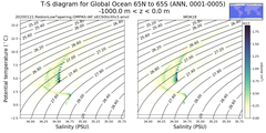 Regional mean of T-S diagram for Global Ocean 65N to 65S (ANN, 0001-0005)
 -1000.0 m < z < 0.0 m