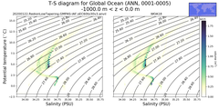 Regional mean of T-S diagram for Global Ocean (ANN, 0001-0005)
 -1000.0 m < z < 0.0 m