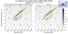 Regional mean of T-S diagram for Indian_Basin (ANN, 0001-0005)
 -1000.0 m < z < 0.0 m