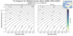 Regional mean of T-S diagram for Mediterranean_Basin (ANN, 0001-0005)
 -1000.0 m < z < 0.0 m