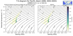 Regional mean of T-S diagram for Pacific_Basin (ANN, 0001-0005)
 -1000.0 m < z < 0.0 m