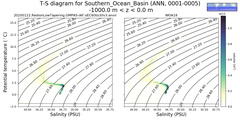 Regional mean of T-S diagram for Southern_Ocean_Basin (ANN, 0001-0005)
 -1000.0 m < z < 0.0 m