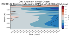 Trend of global OHC Anomaly vs depth