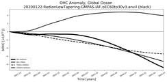 Running Mean of the Anomaly in global Ocean Heat Content
