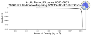 Arctic Basin Potential Density vs depth