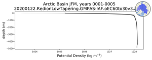 Arctic Basin Potential Density vs depth