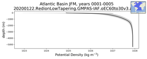 Atlantic Basin Potential Density vs depth