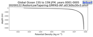Global Ocean 15S to 15N Potential Density vs depth