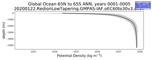 Global Ocean 65N to 65S Potential Density vs depth