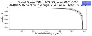 Global Ocean 65N to 65S Potential Density vs depth