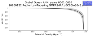 Global Ocean Potential Density vs depth