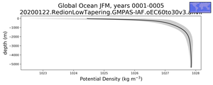Global Ocean Potential Density vs depth