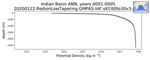Indian Basin Potential Density vs depth
